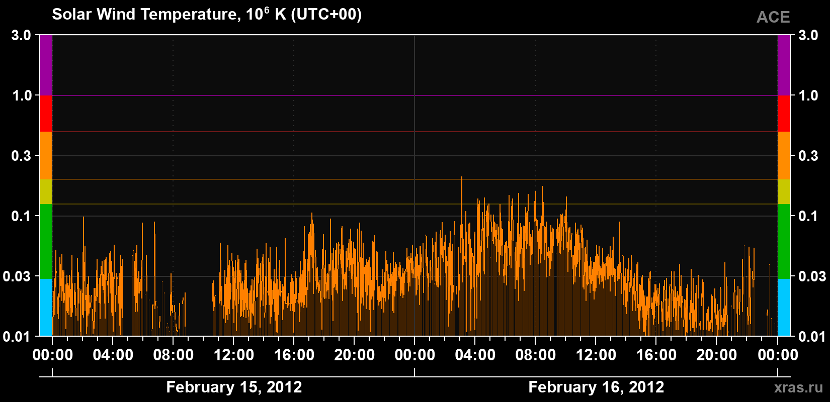 Solar wind temperature