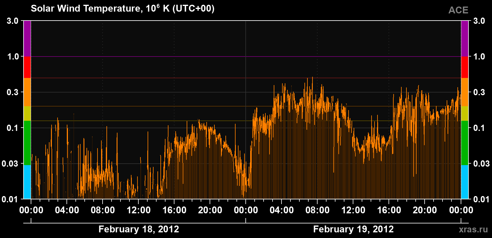 Solar wind temperature