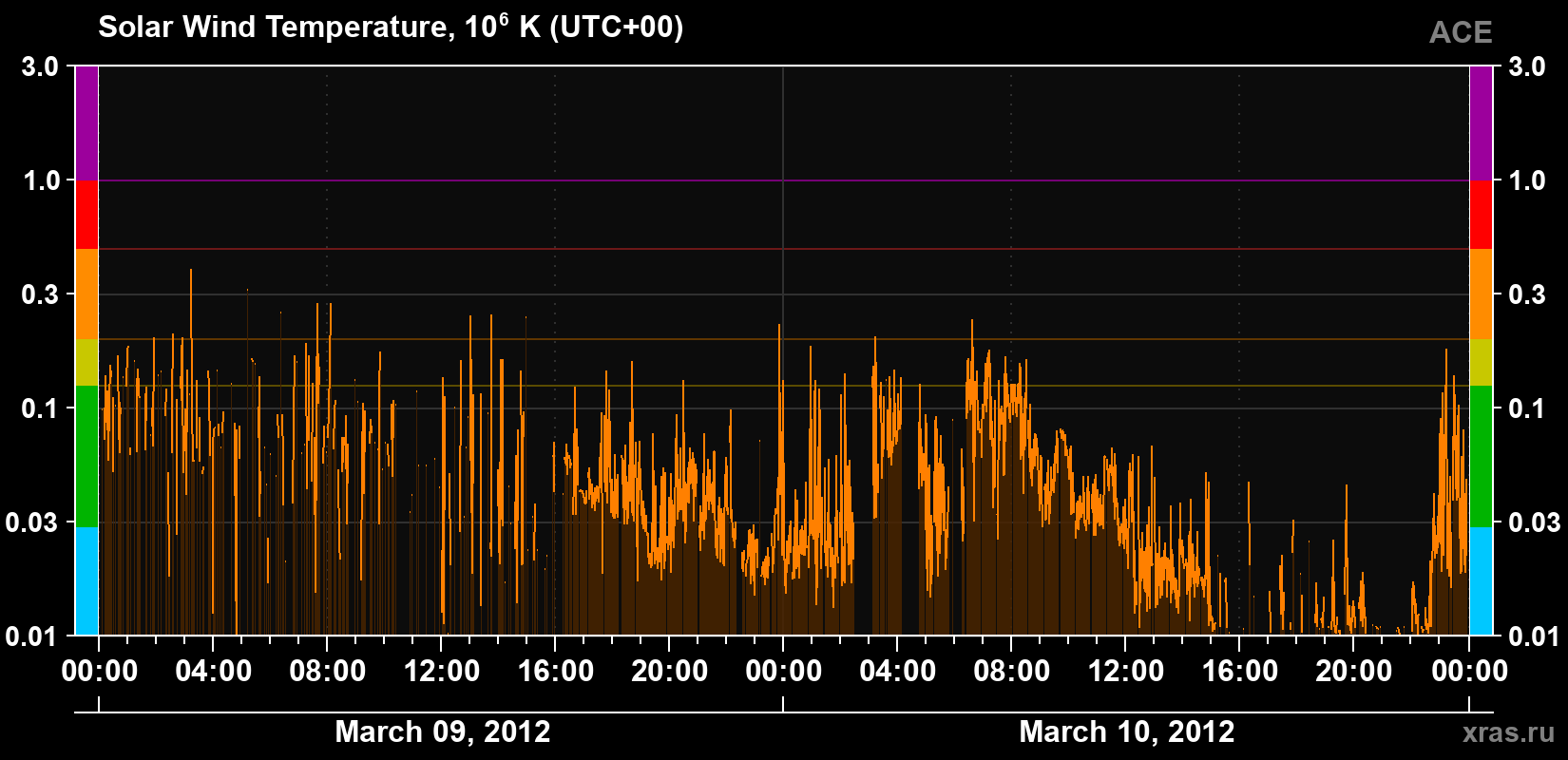 Solar wind temperature