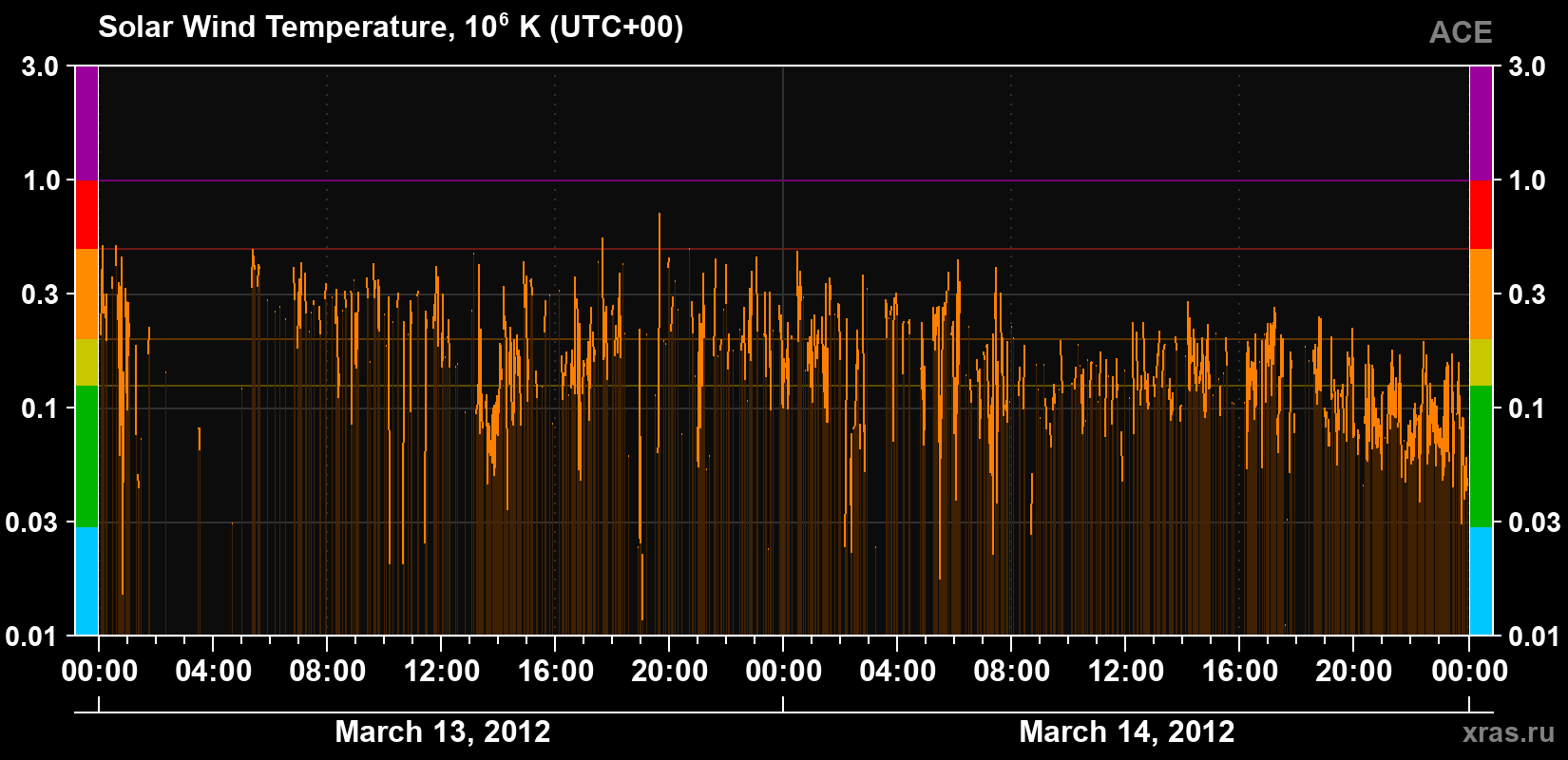 Solar wind temperature