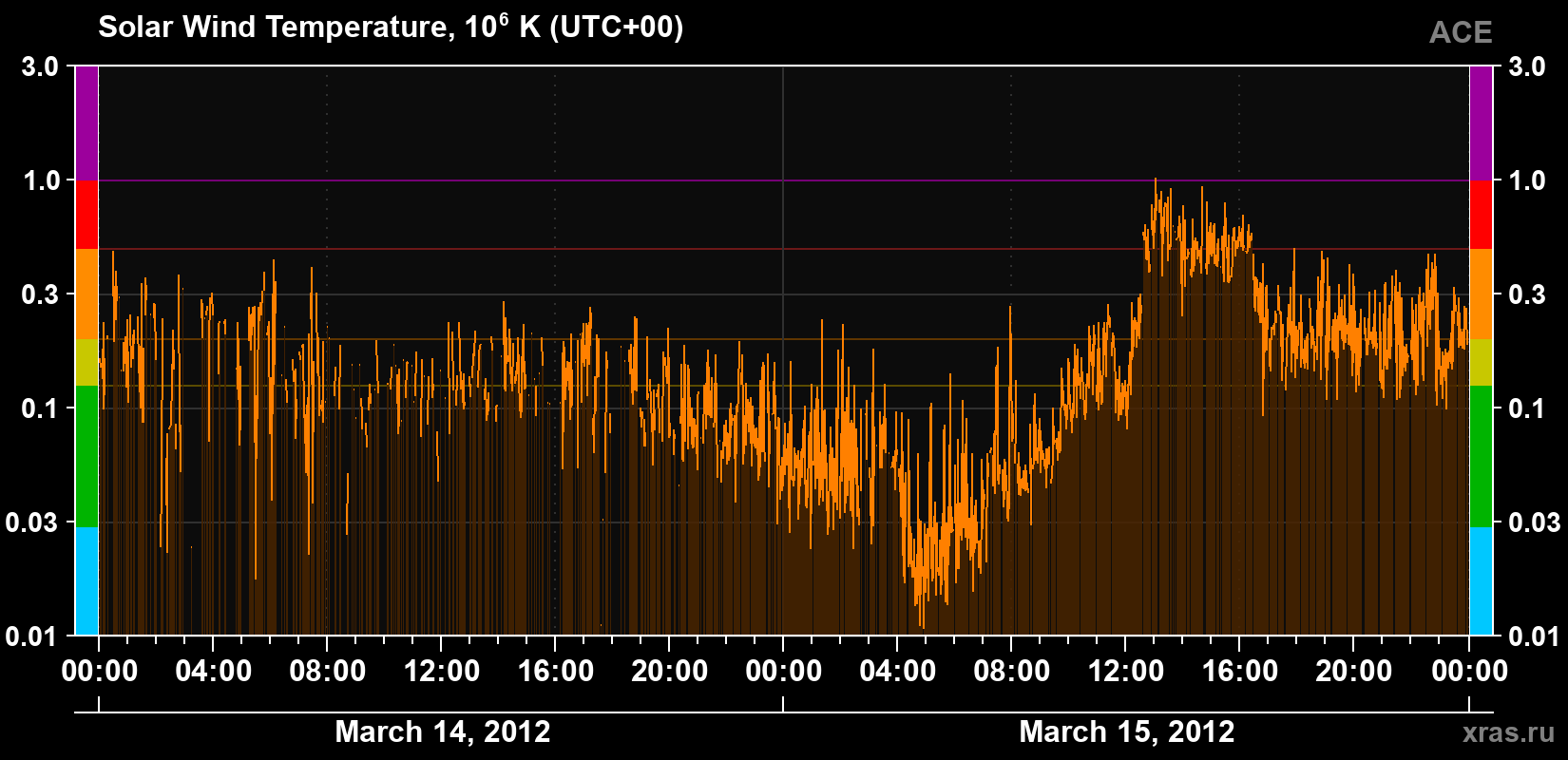 Solar wind temperature