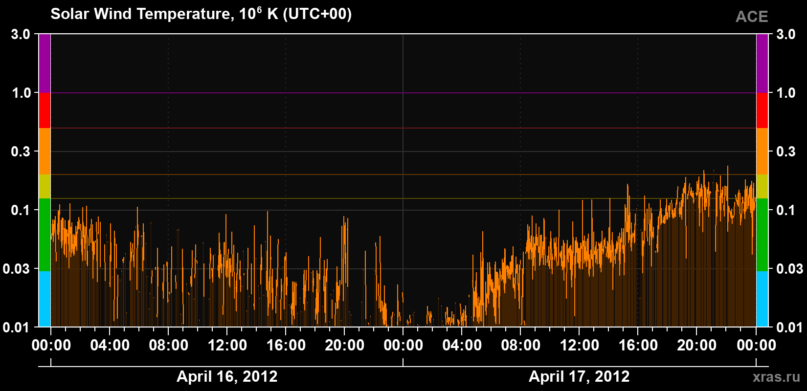 Solar wind temperature