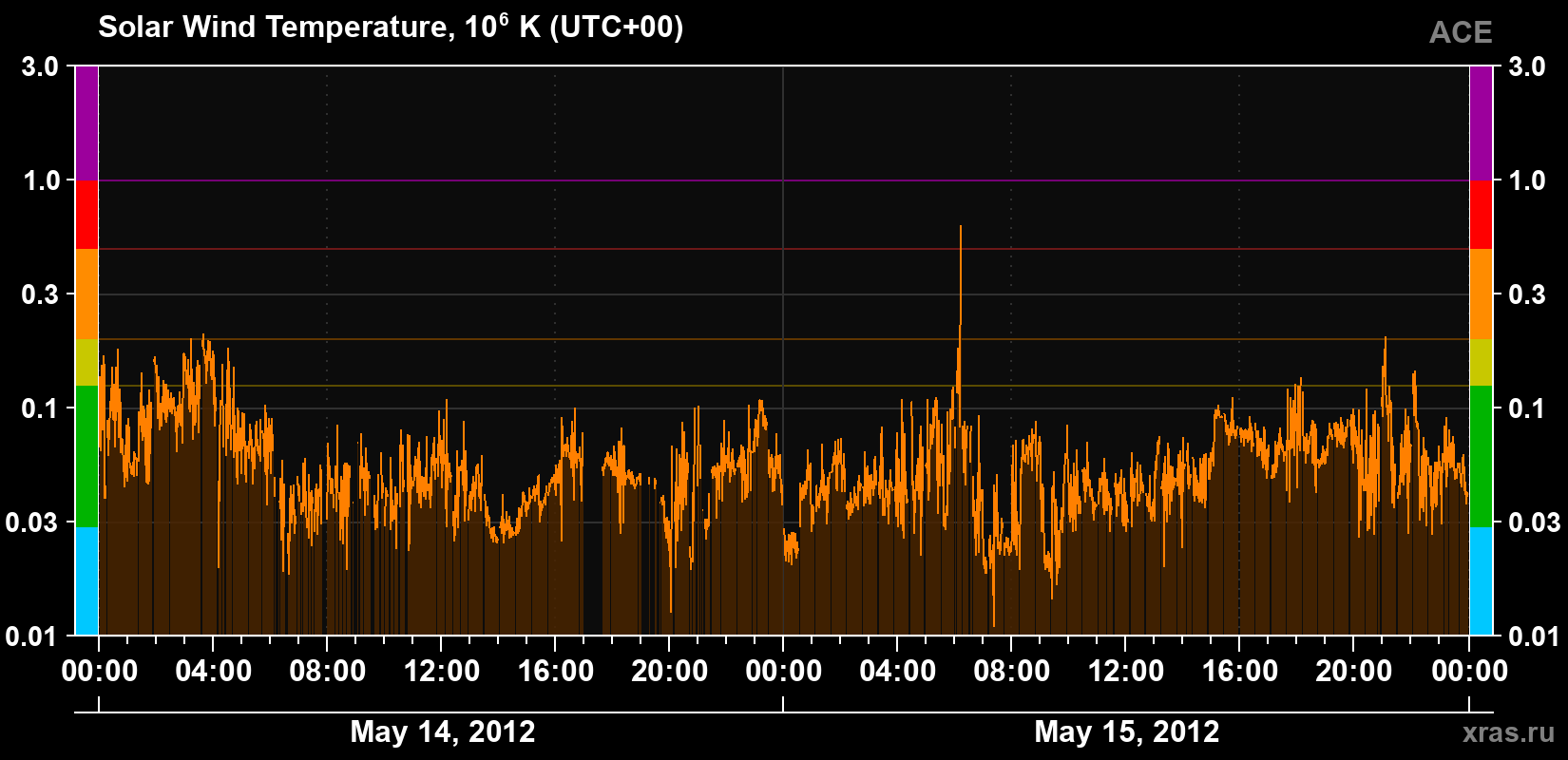 Solar wind temperature