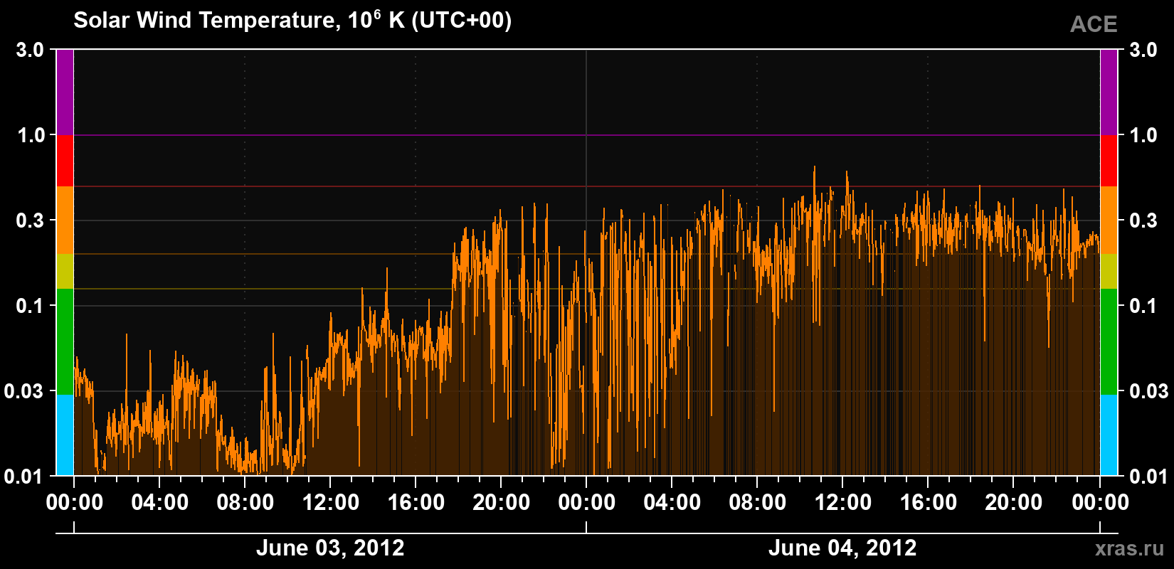 Solar wind temperature