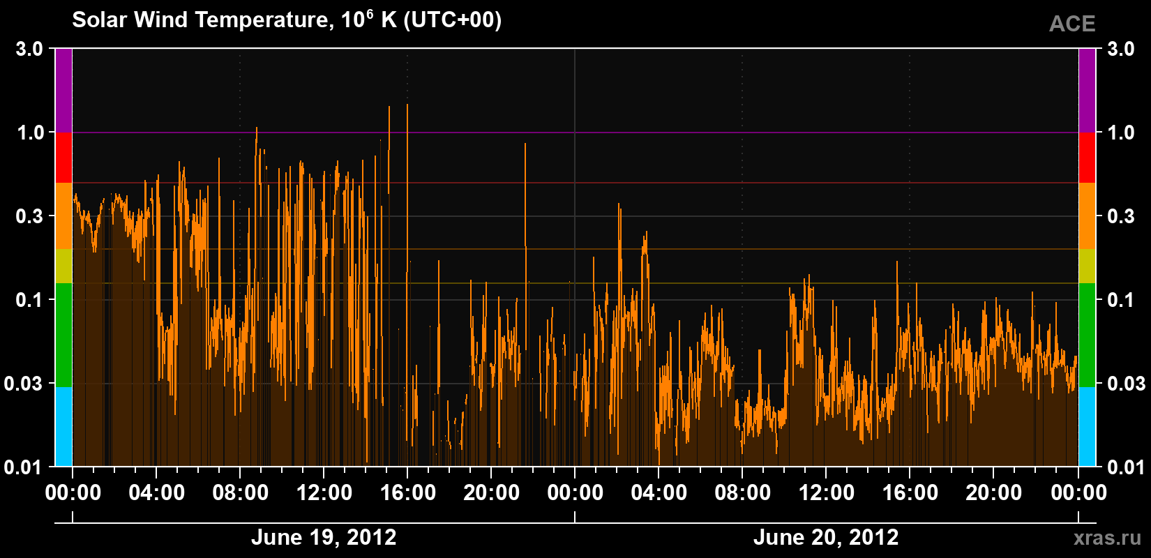 Solar wind temperature