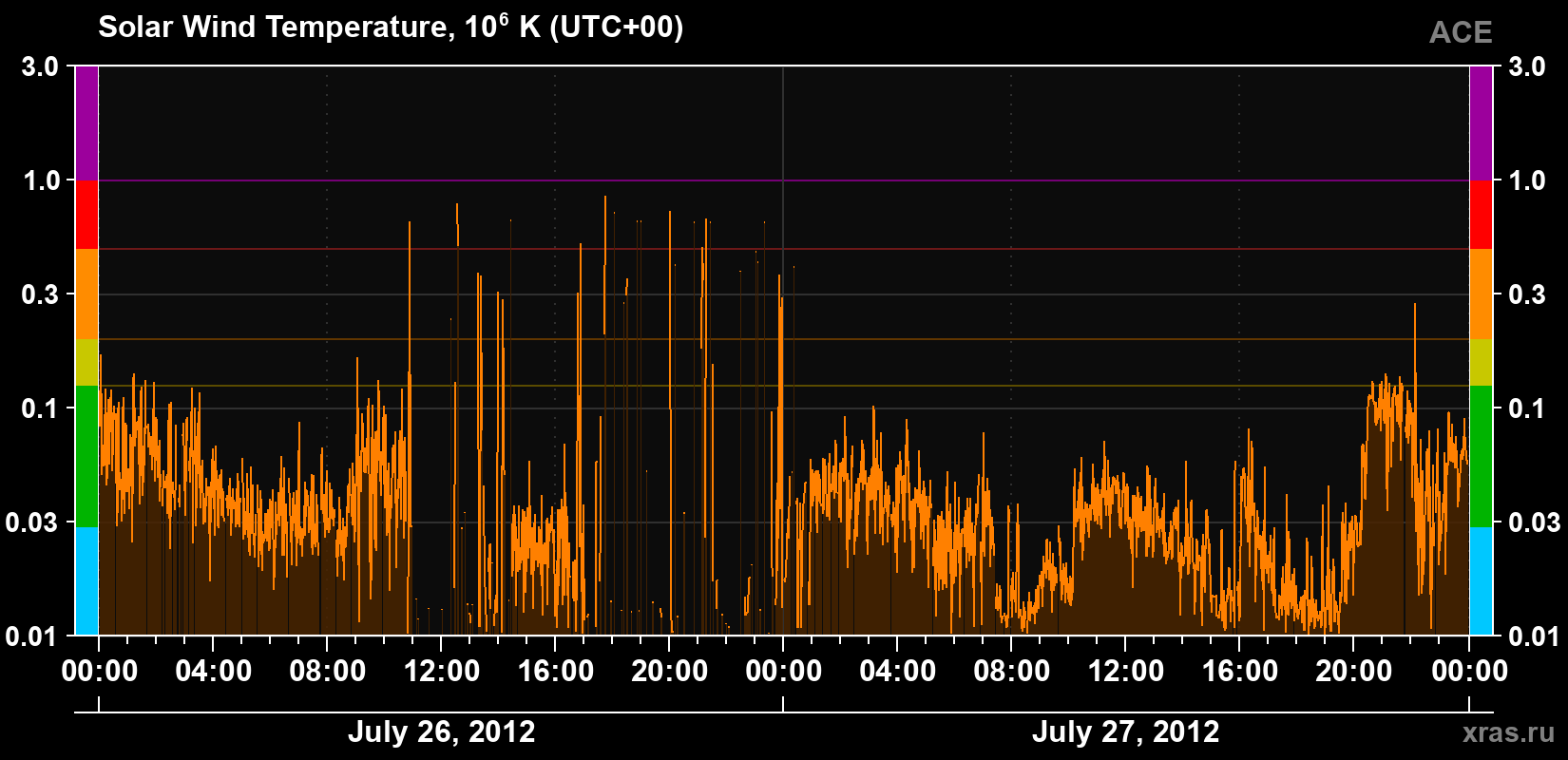 Solar wind temperature