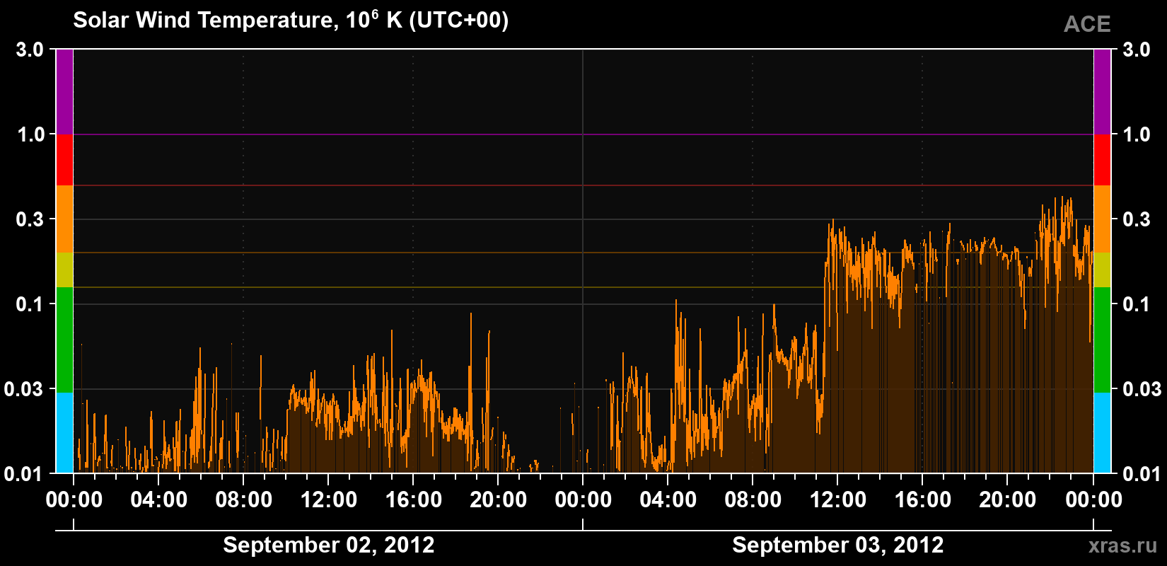 Solar wind temperature