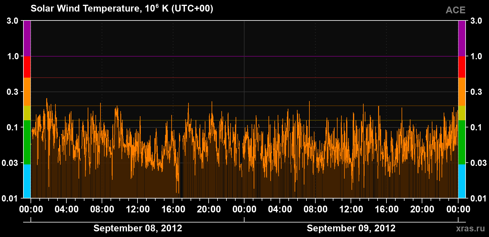 Solar wind temperature