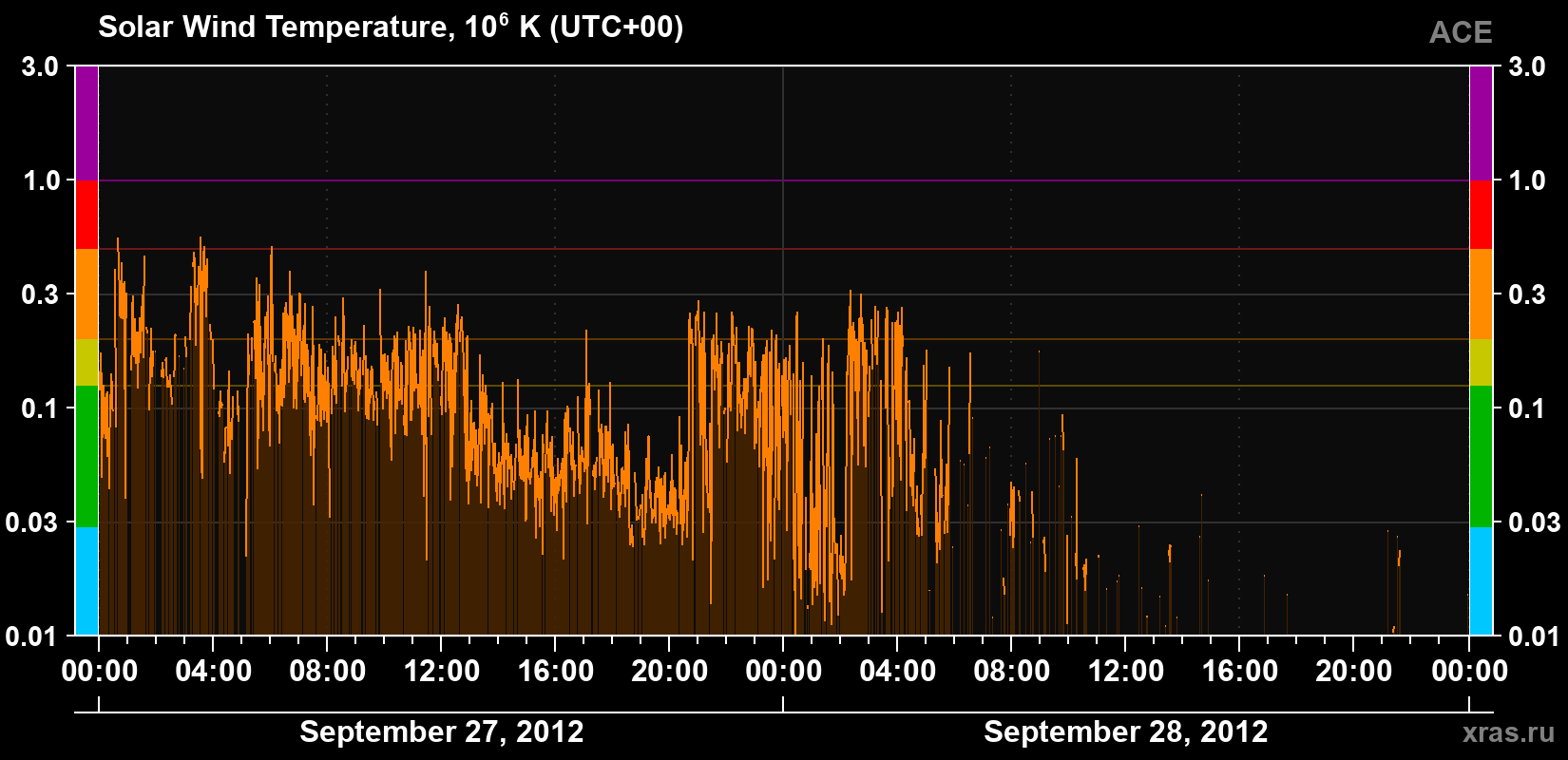 Solar wind temperature
