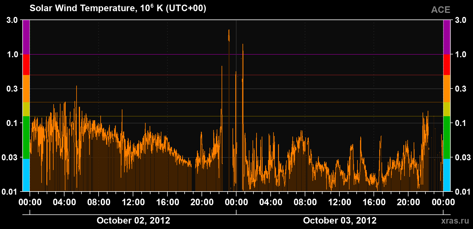 Solar wind temperature