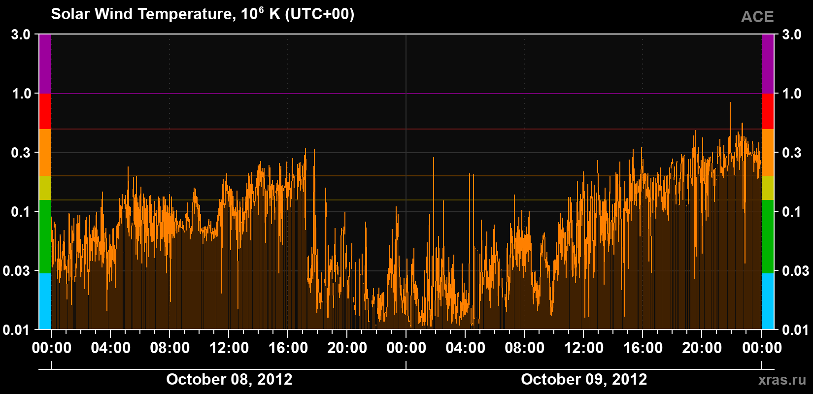 Solar wind temperature