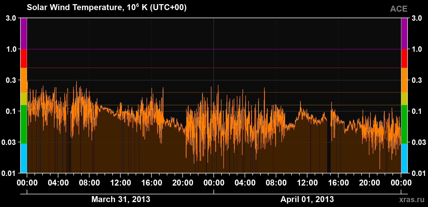 Solar wind temperature