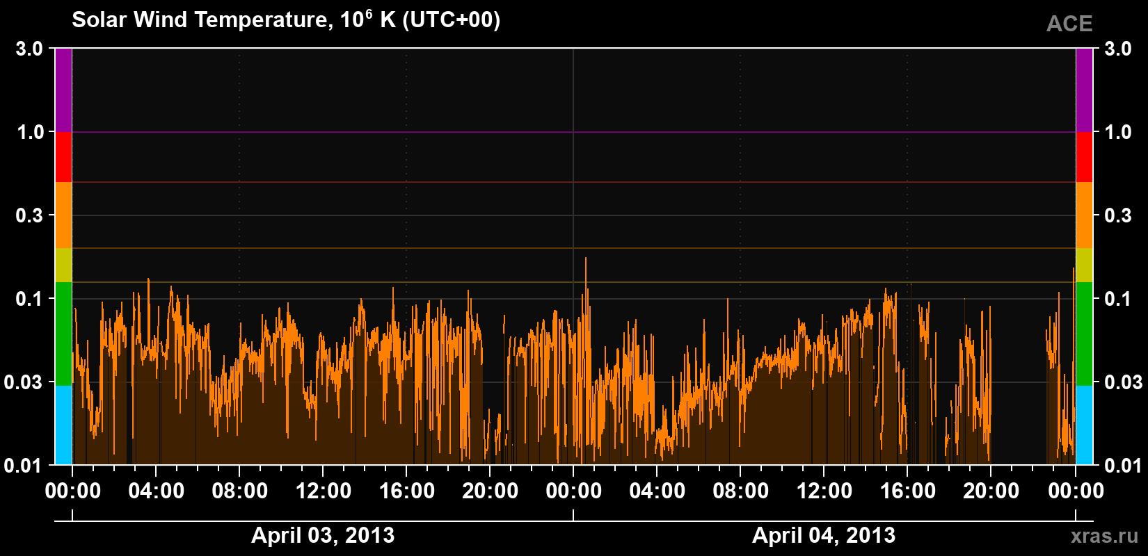 Solar wind temperature