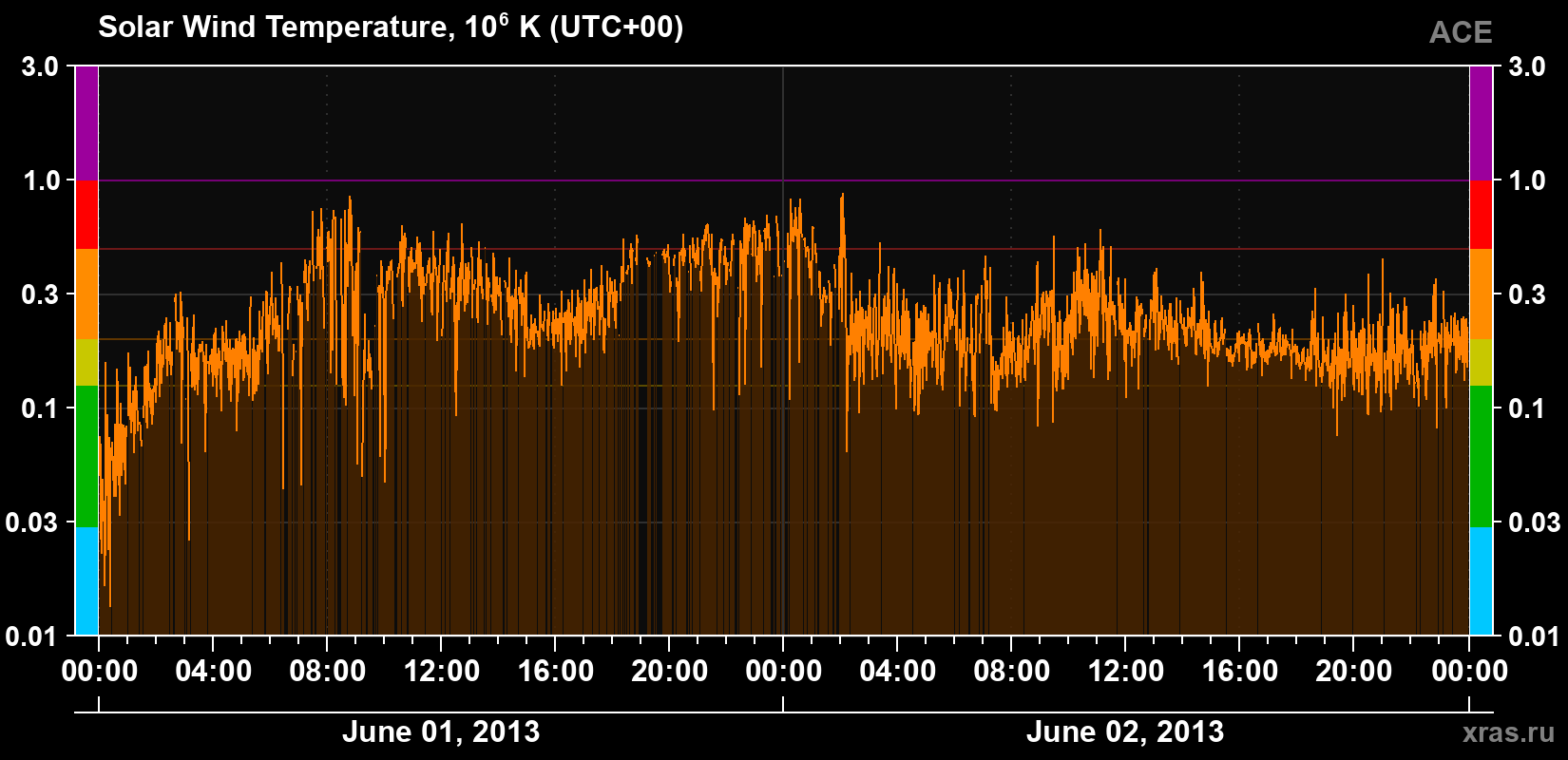 Solar wind temperature