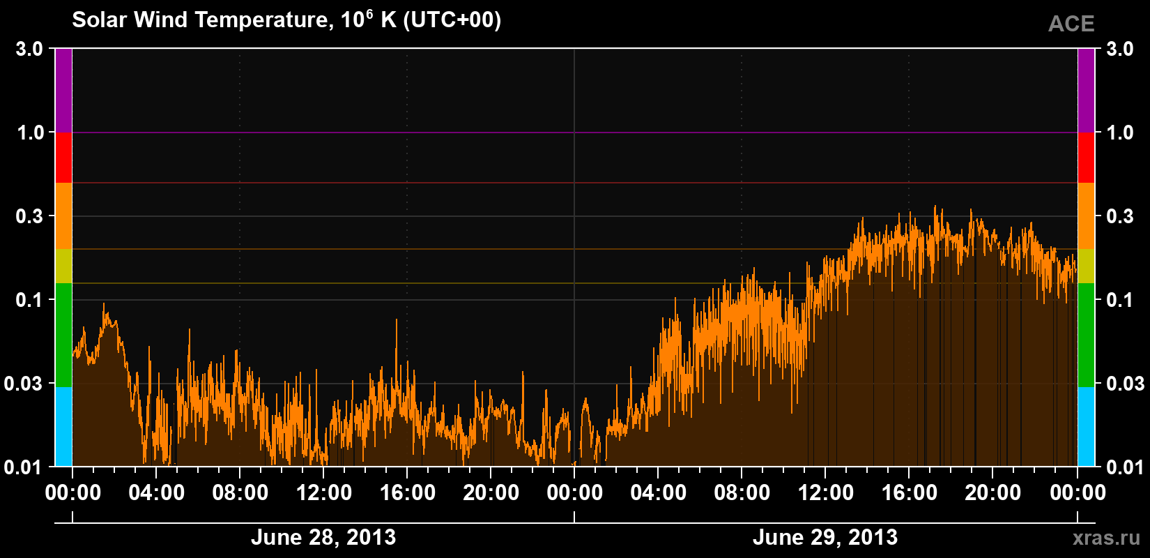 Solar wind temperature