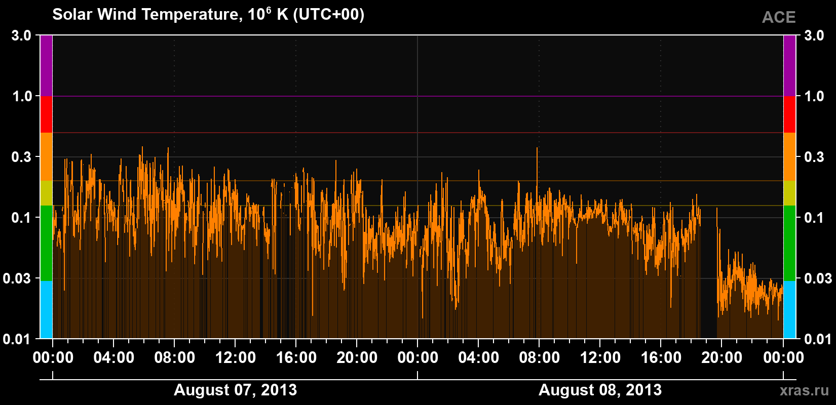 Solar wind temperature