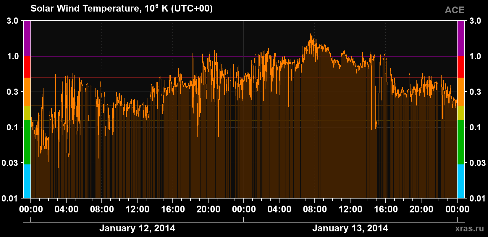 Solar wind temperature