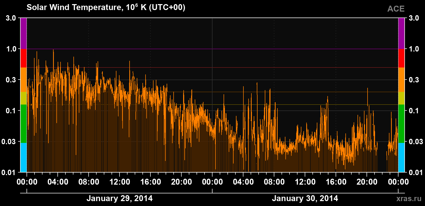Solar wind temperature