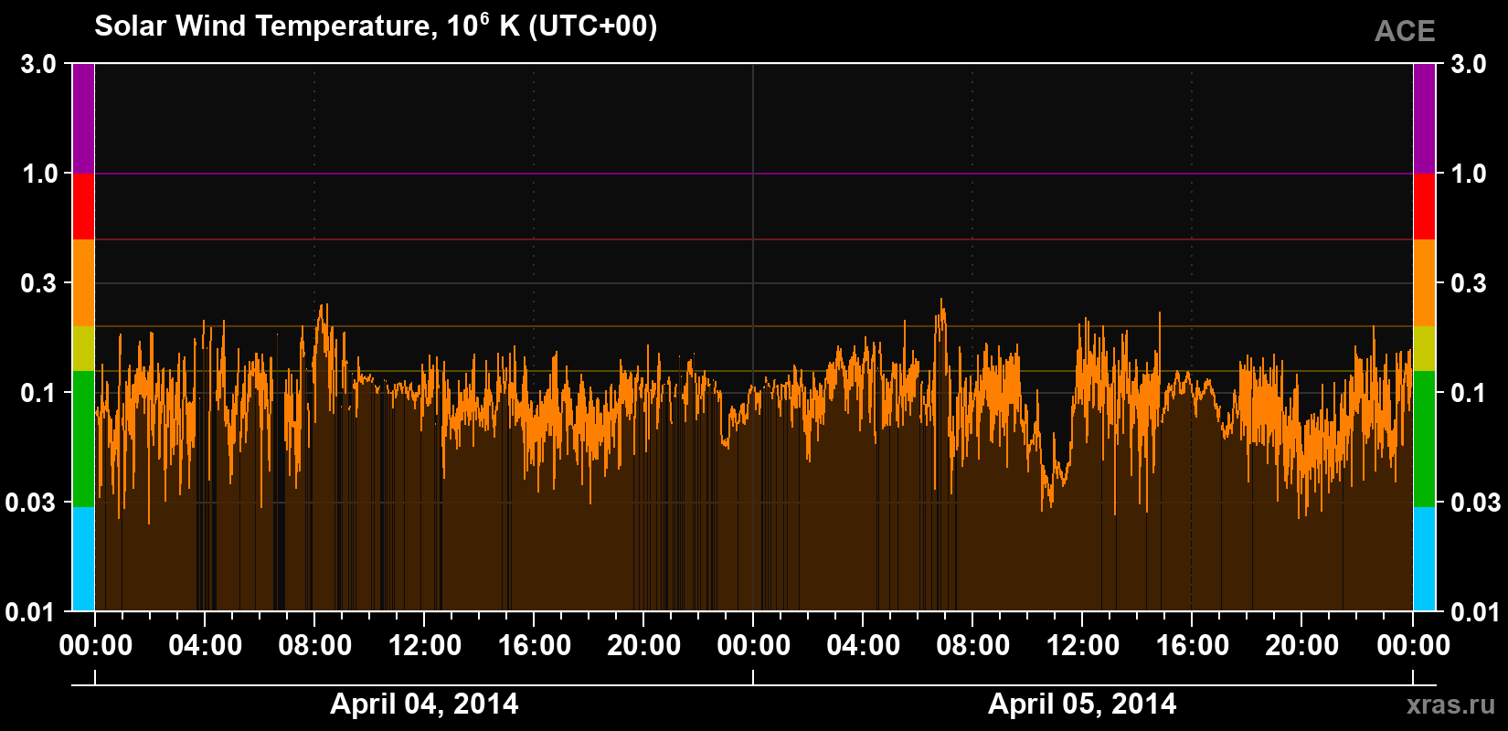 Solar wind temperature