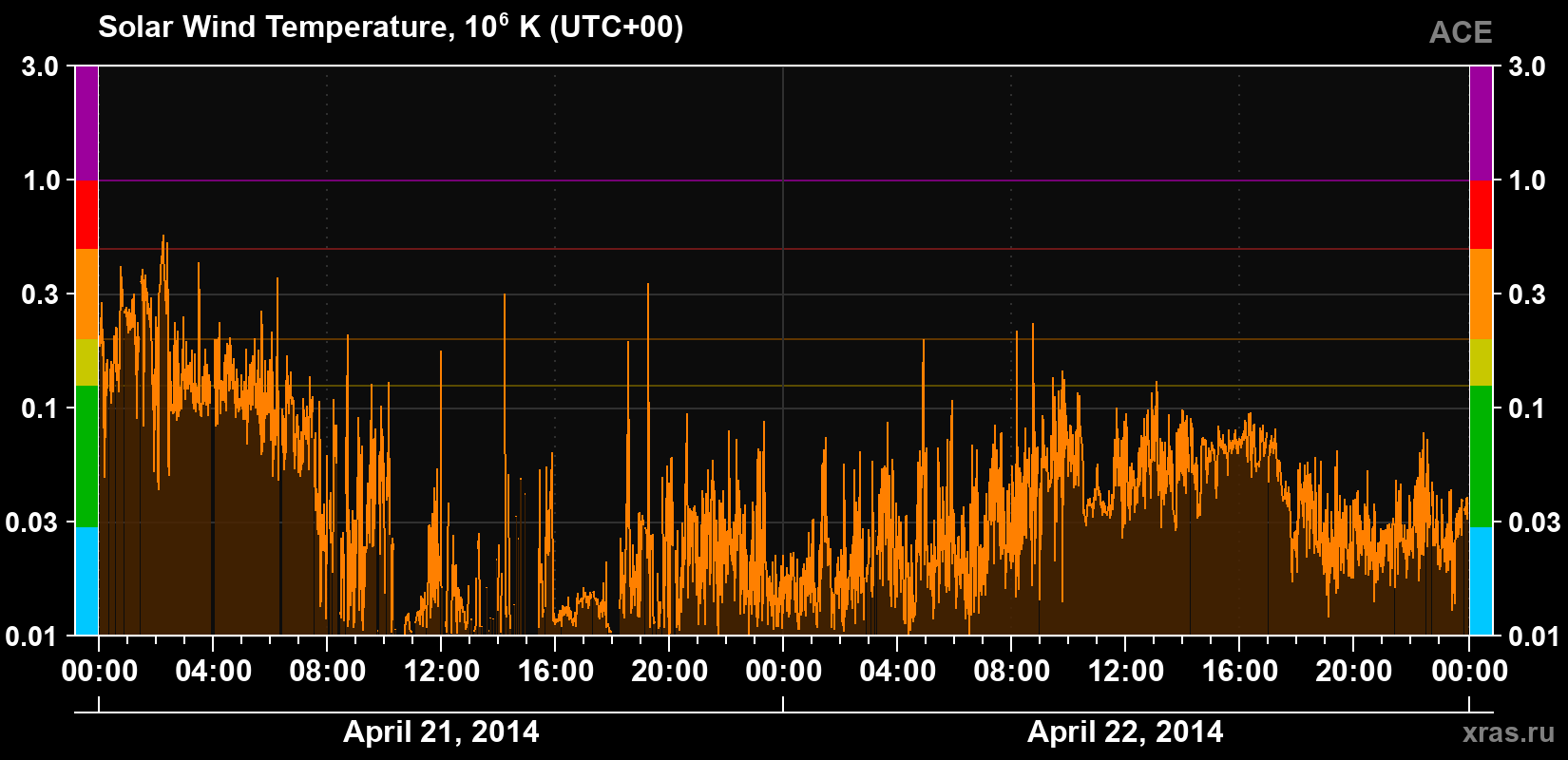 Solar wind temperature