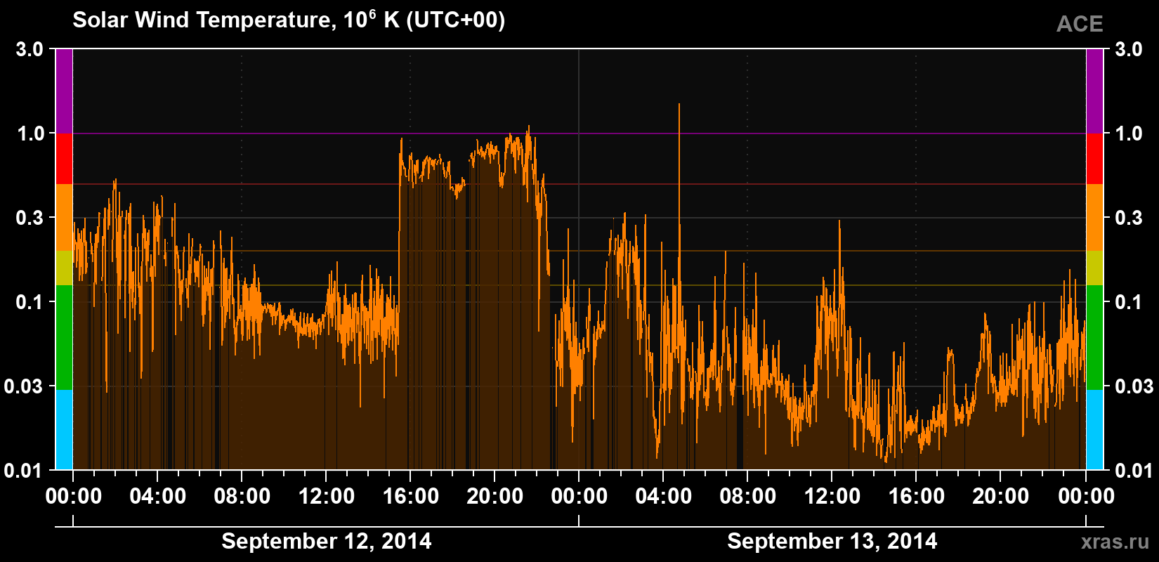 Solar wind temperature