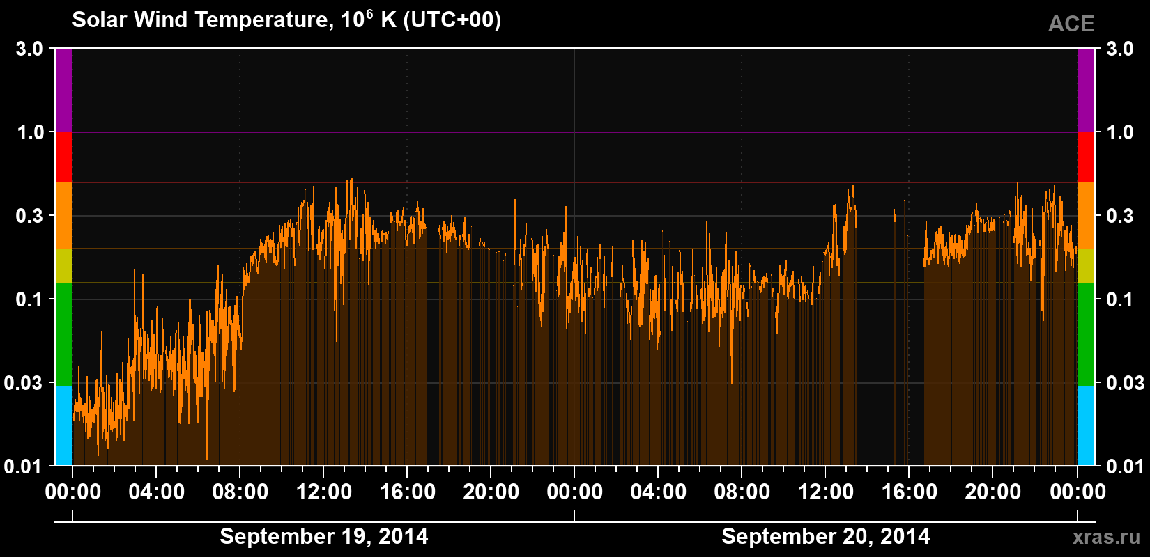 Solar wind temperature