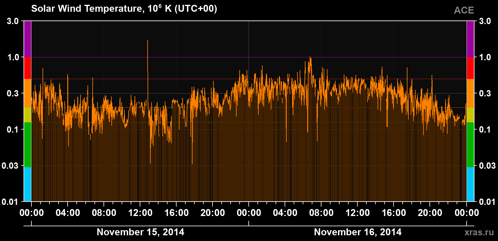 Solar wind temperature