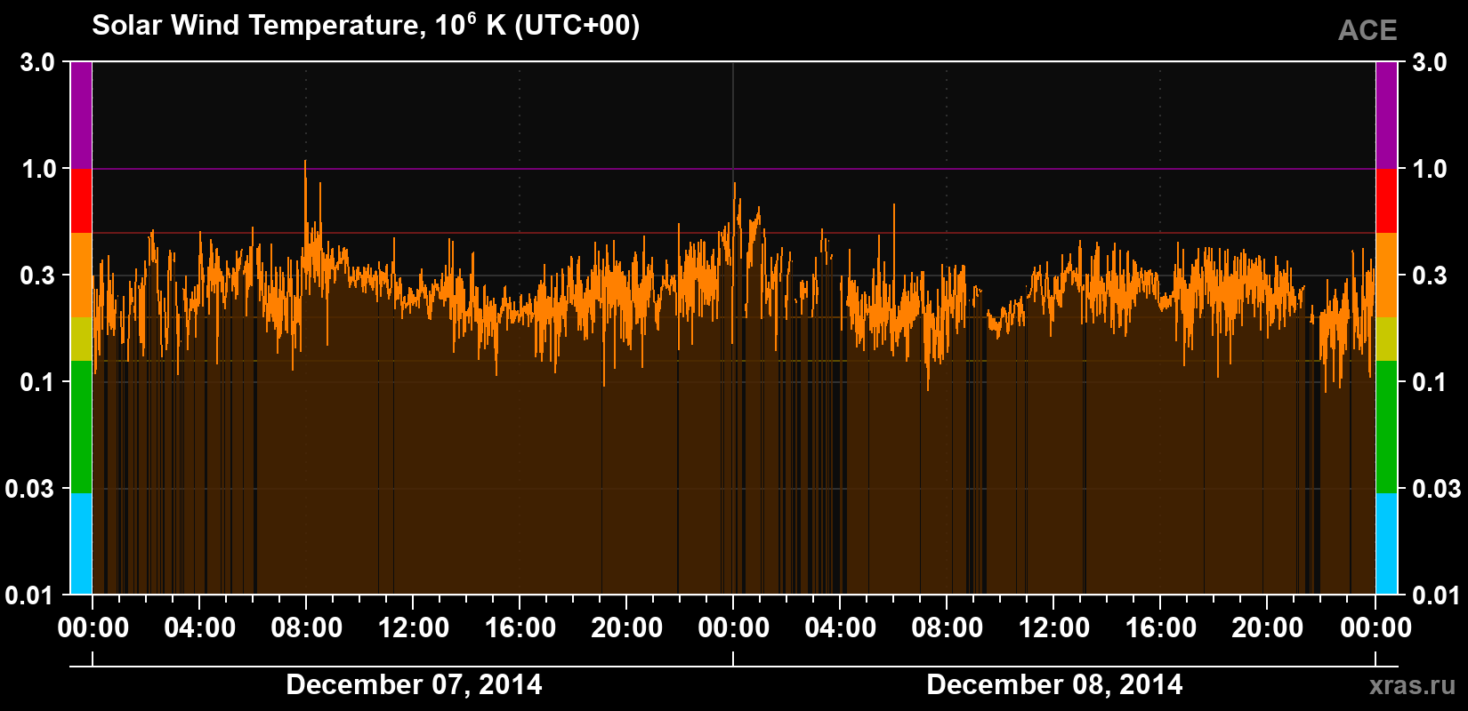 Solar wind temperature