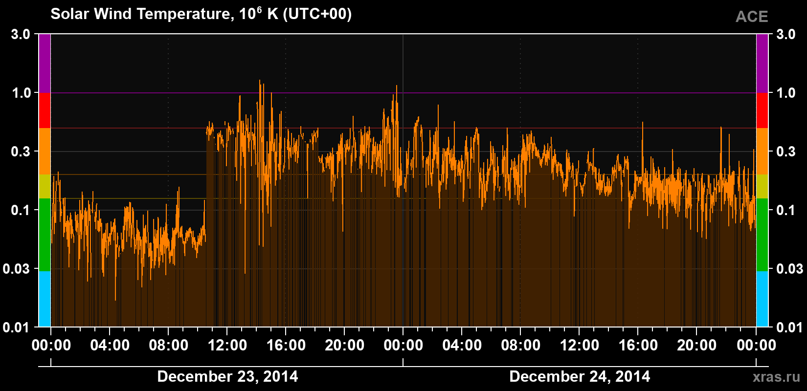 Solar wind temperature
