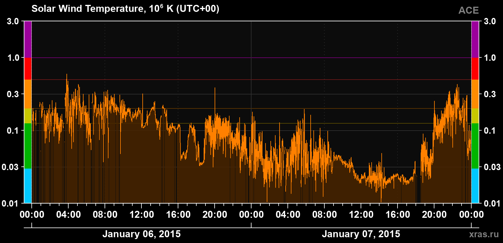 Solar wind temperature