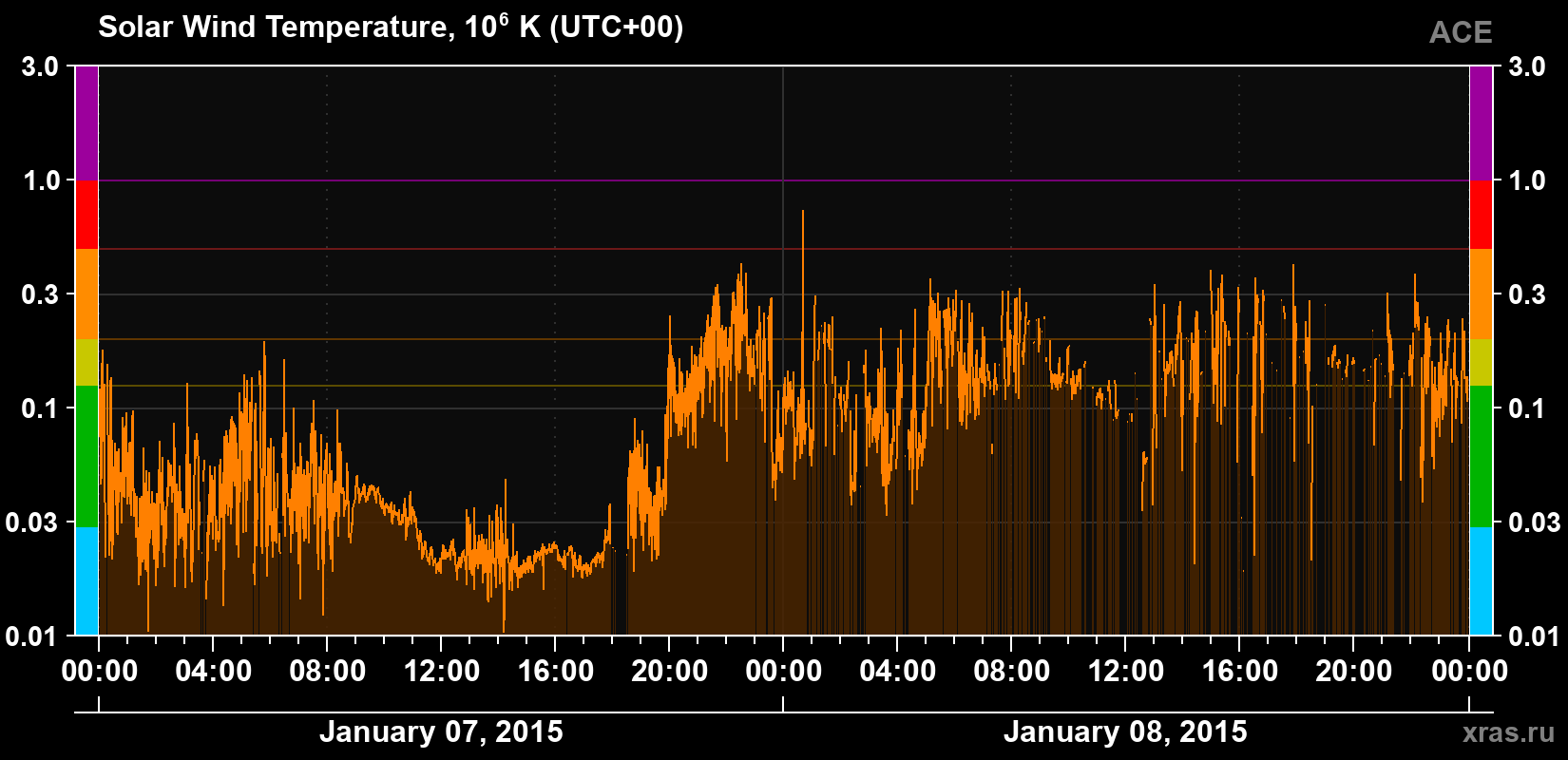 Solar wind temperature