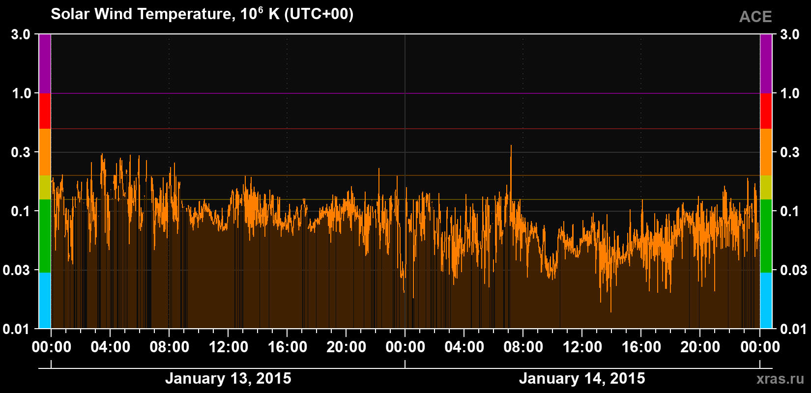 Solar wind temperature