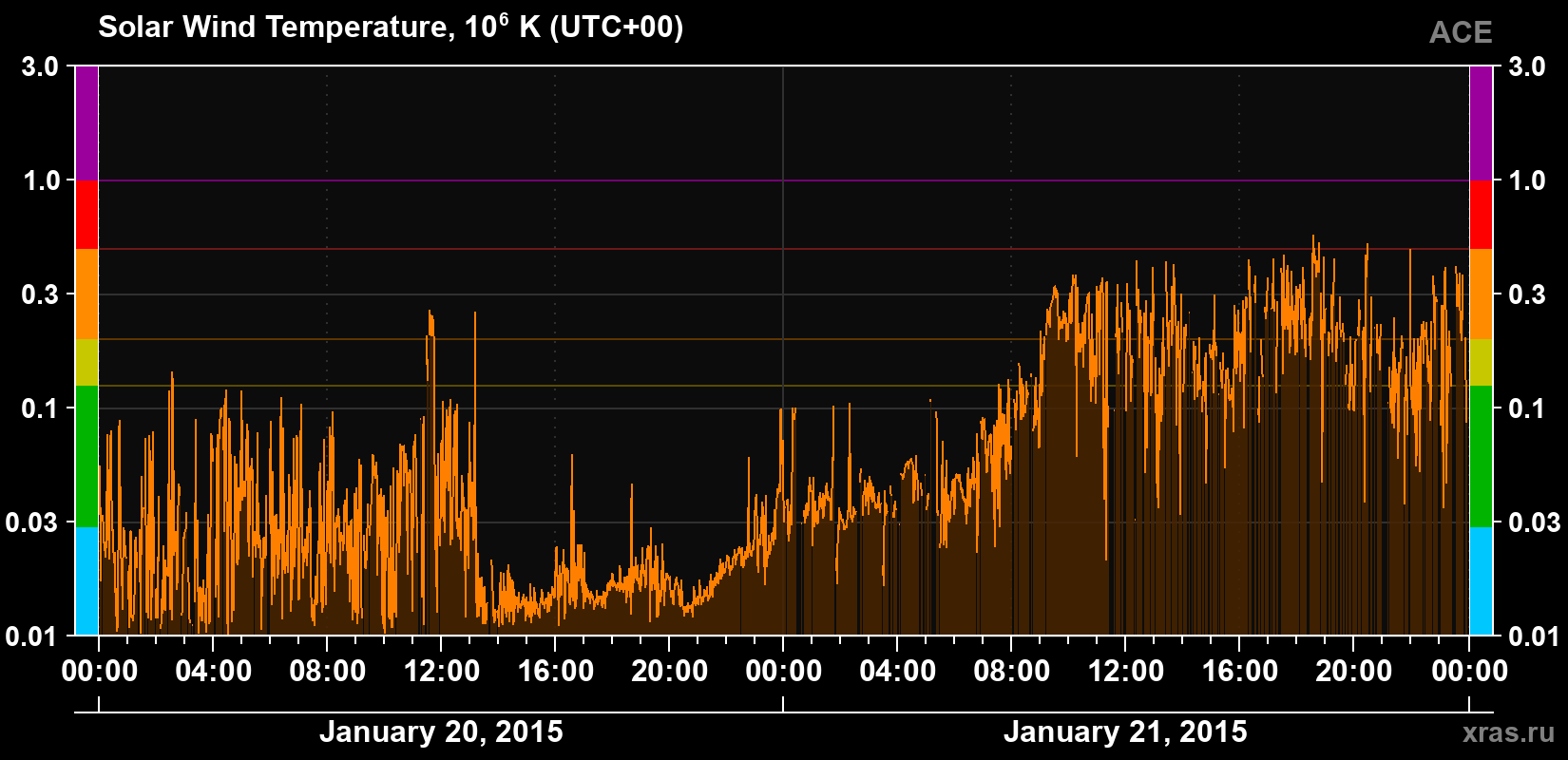 Solar wind temperature