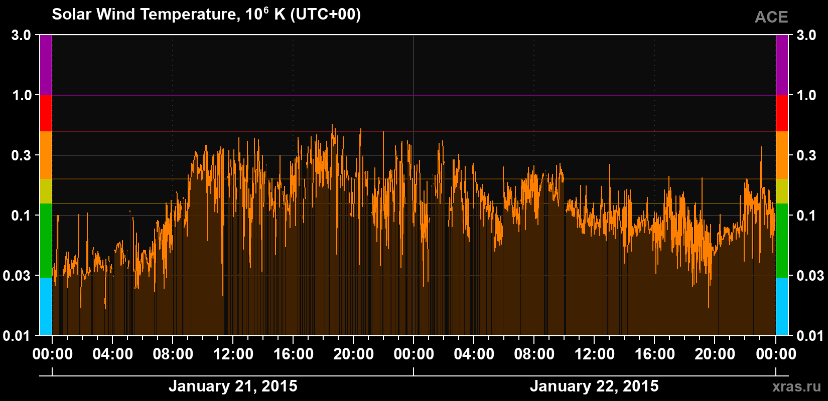 Solar wind temperature