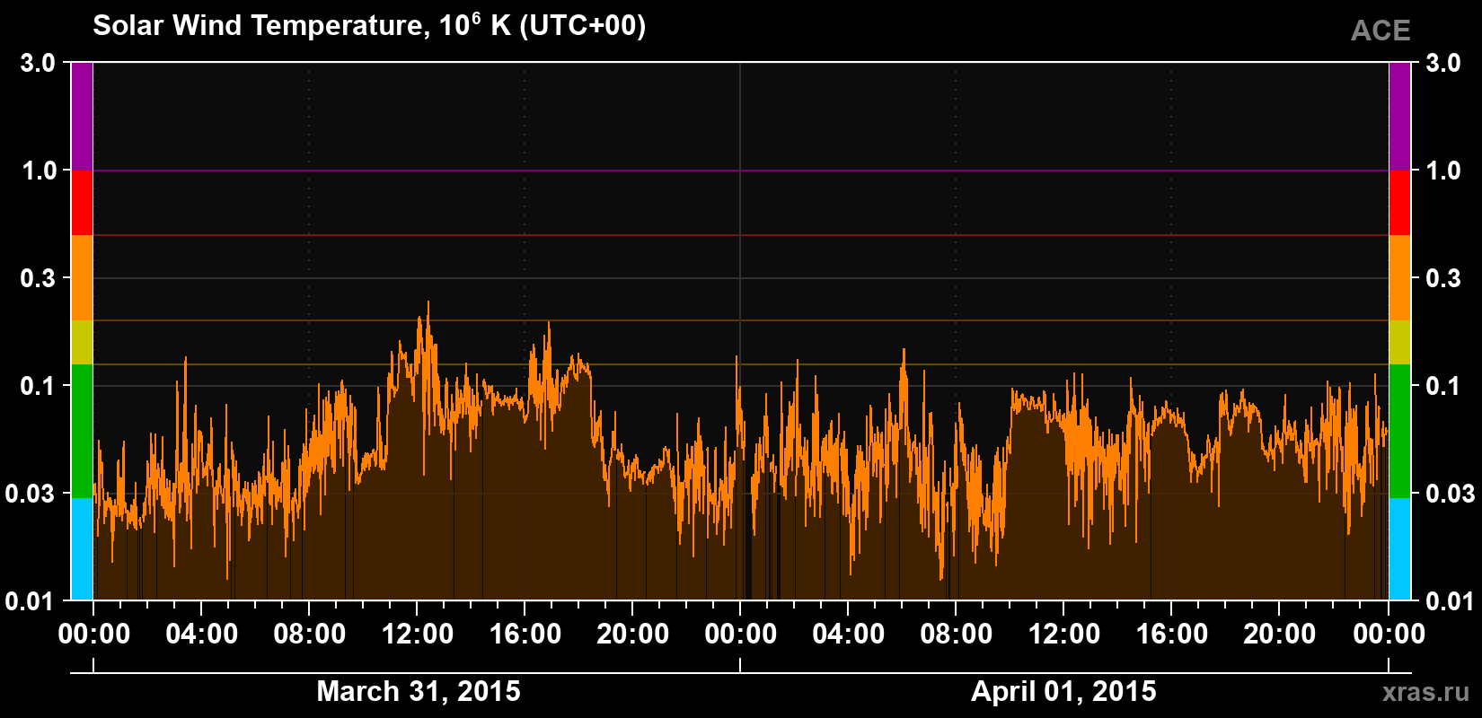 Solar wind temperature