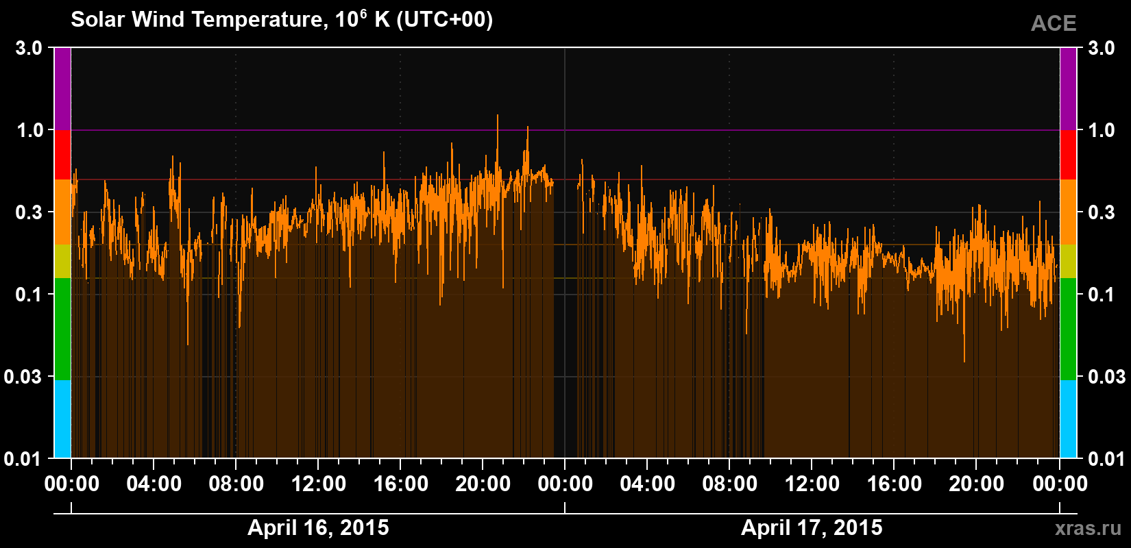 Solar wind temperature