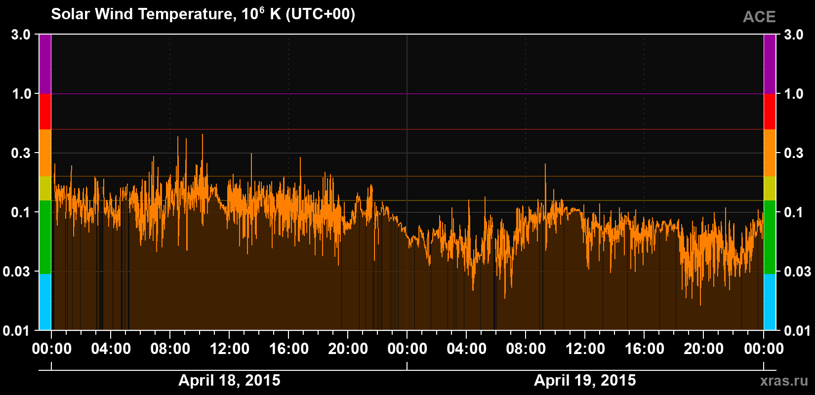 Solar wind temperature