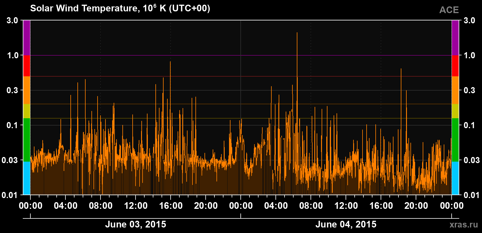 Solar wind temperature