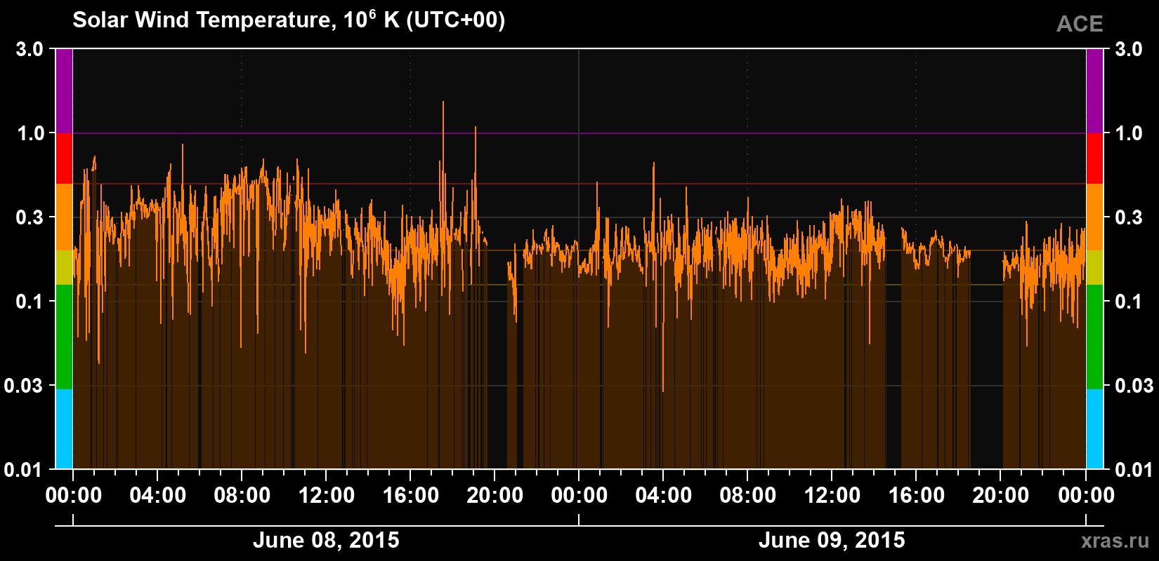 Solar wind temperature