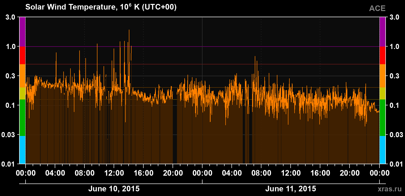 Solar wind temperature