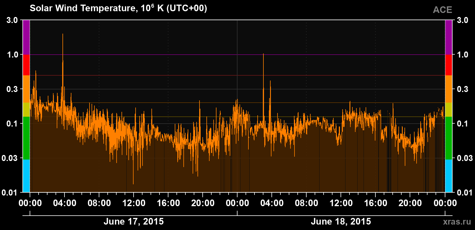 Solar wind temperature