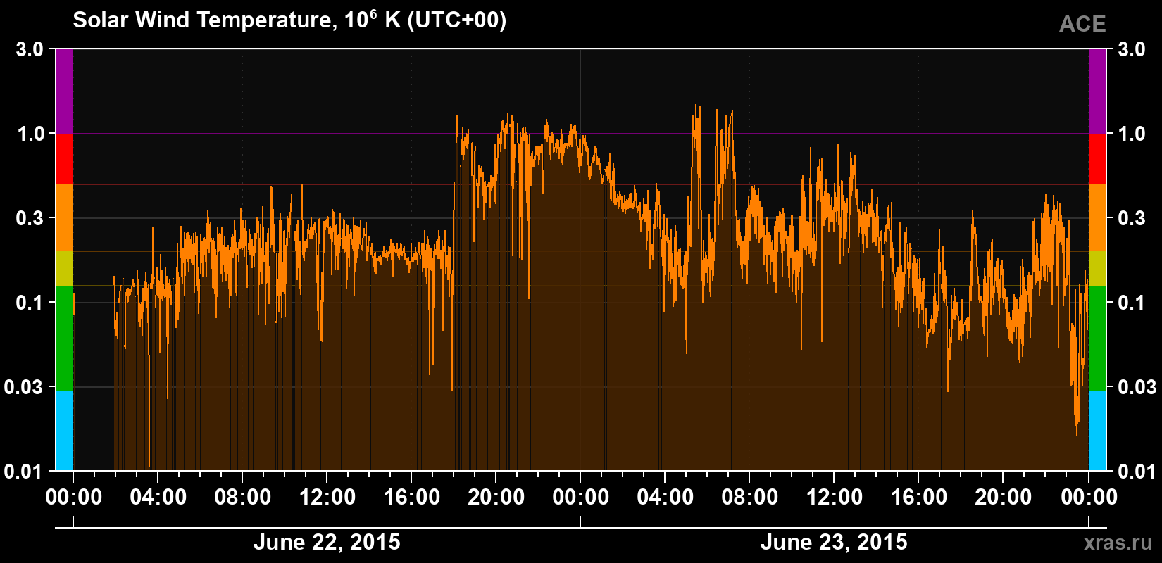 Solar wind temperature