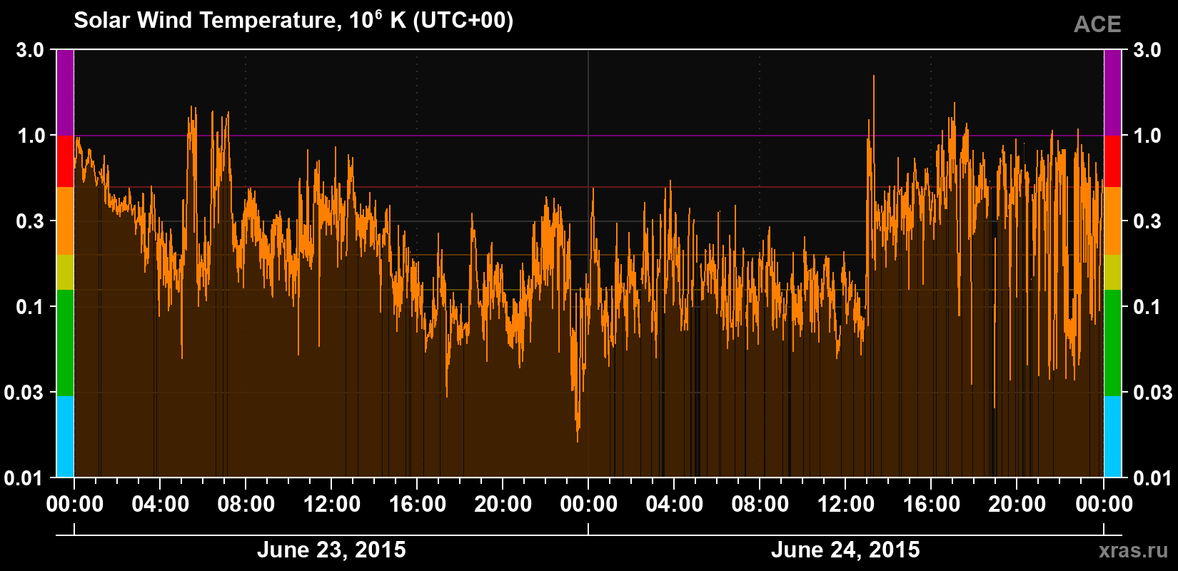 Solar wind temperature