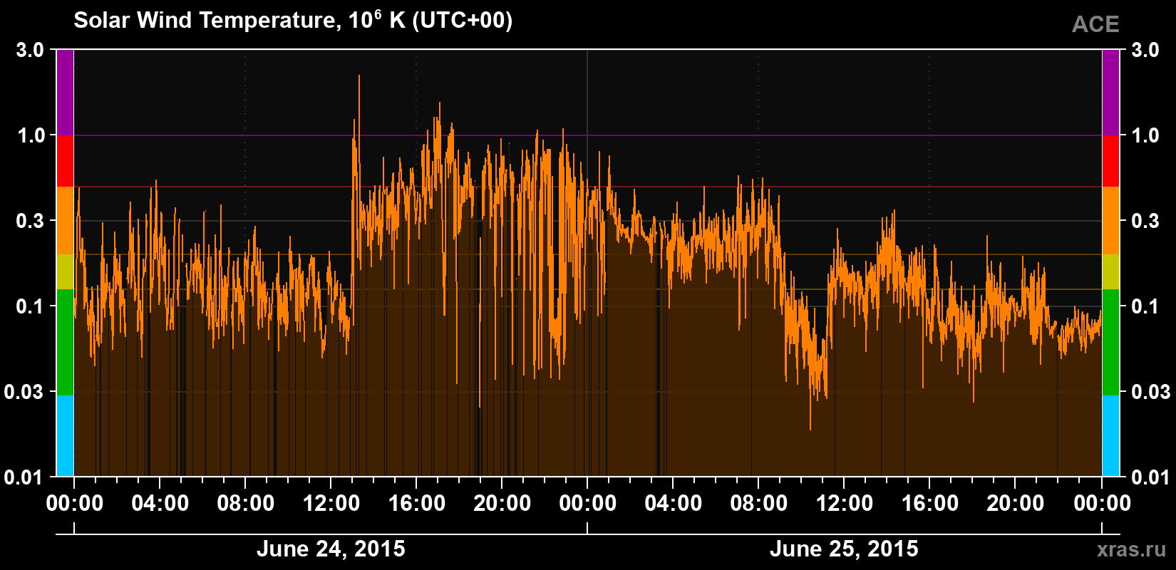 Solar wind temperature