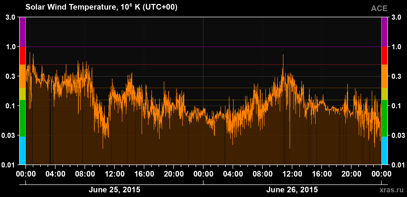 Solar wind temperature