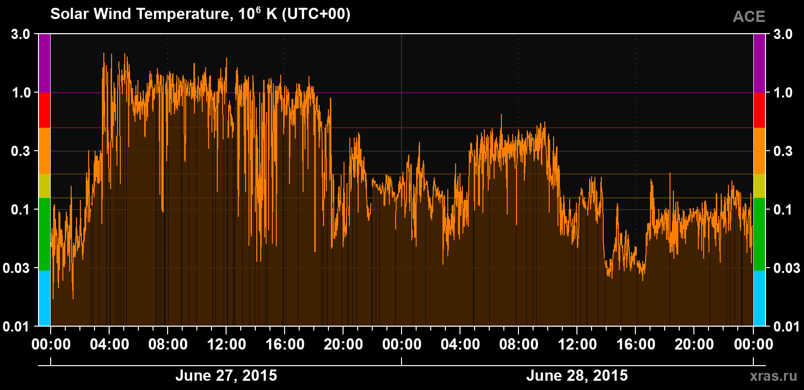 Solar wind temperature