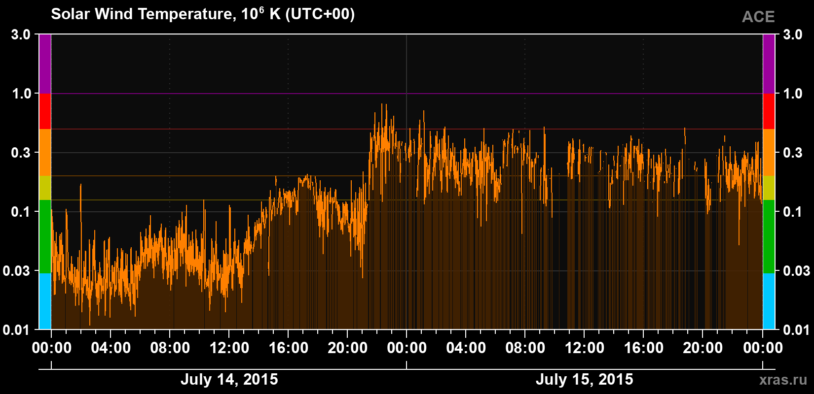 Solar wind temperature