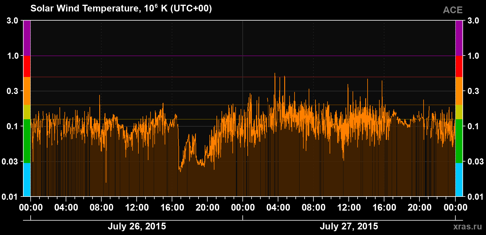 Solar wind temperature