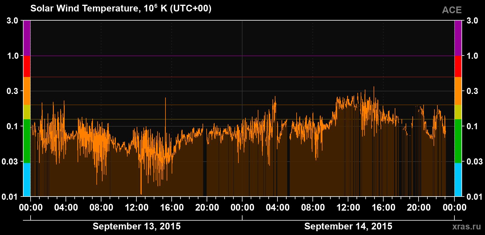 Solar wind temperature