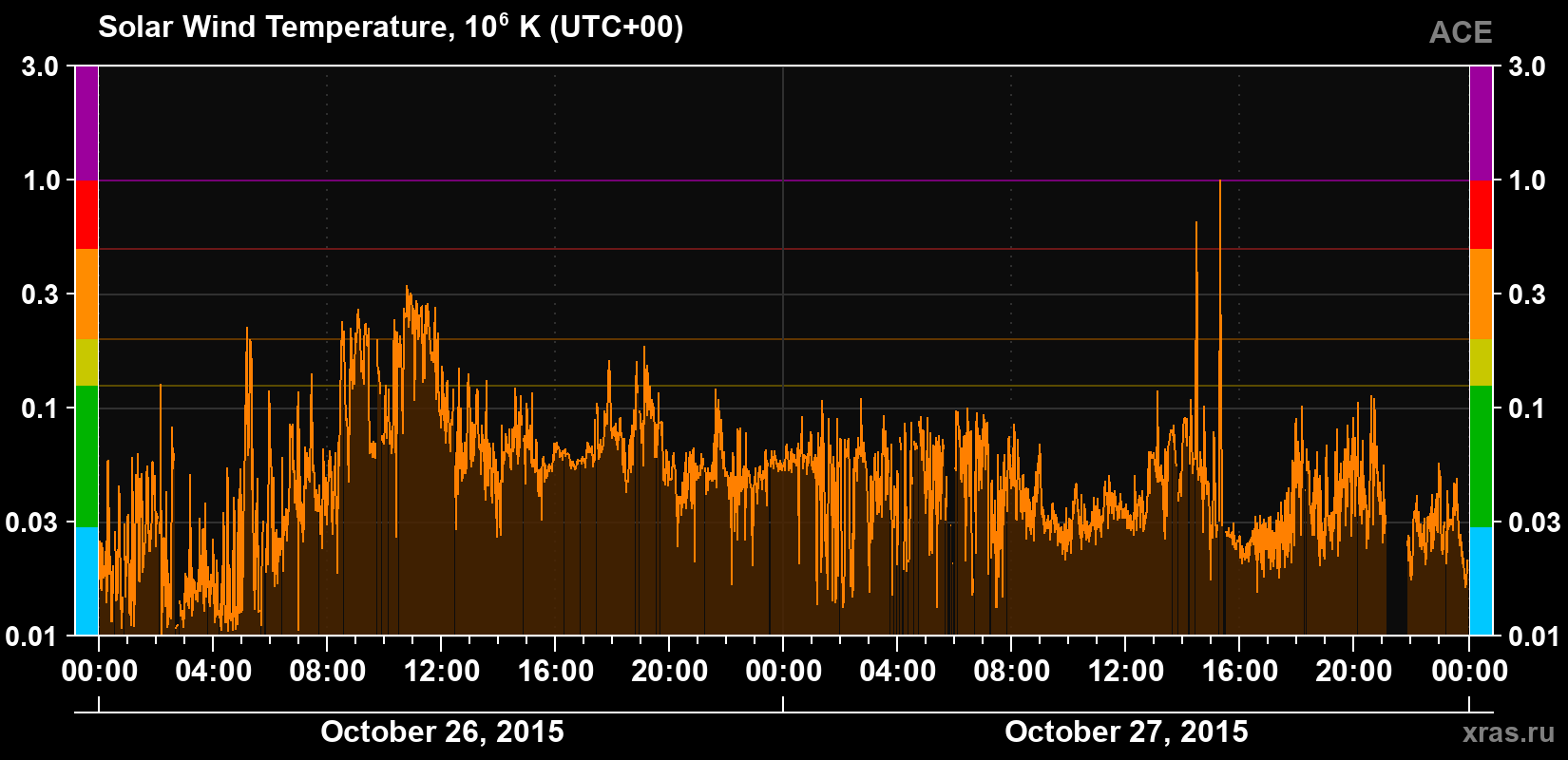 Solar wind temperature